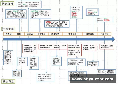 B体育美国零售史150年_动态创新和实时转型的启示 - 副本